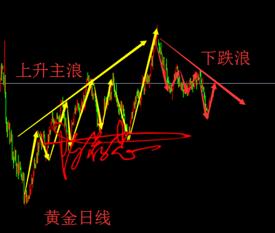 陈荐忠:回调浪型接近尾声,黄金短期密谋大动作