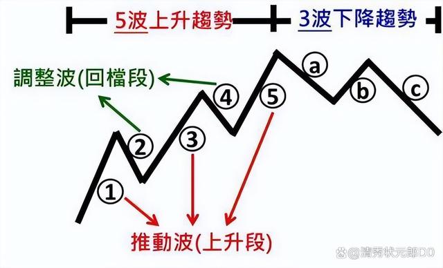 中国股市永恒不变定律:波浪理论的精髓&mdash;"五波上升,三波下降"